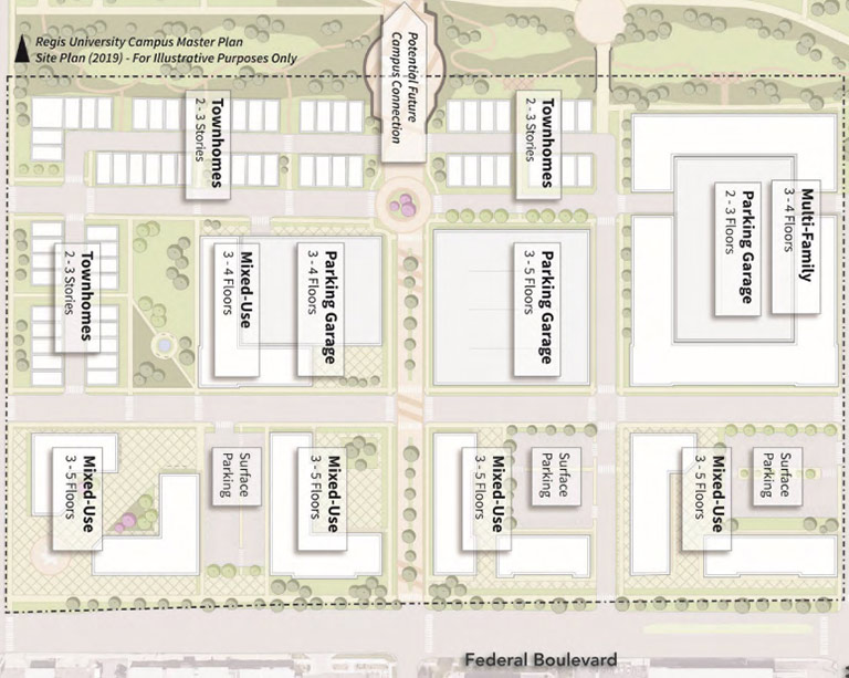 artist's rendering of a possible layout for the Regis Village development including 3 2-3 story townhomes, 3 parking garages of 2-5 floors, 1 3-4 floor apartment building, 5 mixed-use spaces with 3-5 floors, 3 surface parking lots, green spaces, roads, walkways, and a path connecting directly to the Regis campus. Federal blvd. forms the eastern border.