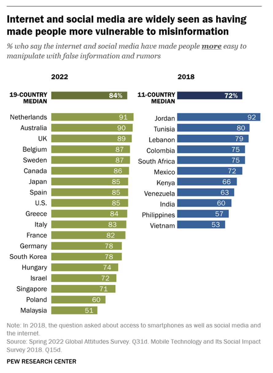 CHART: Internet and social media are widely seen as having made people more vulnerable to misinformation % who say the internet and social media have made people more easy to manipulate with false information and rumors. | 2018 11-Country Median: 72% | 2022 19-Country Median: 84% | Note: In 2018, the question asked about access to smartphones as well as social media and the internet. Source: Spring 2022 Global Attitudes Survey. Q31d. Mobile Technology and Its Social Impact Survey 2018. Q15d PEW RESEARCH CENTER