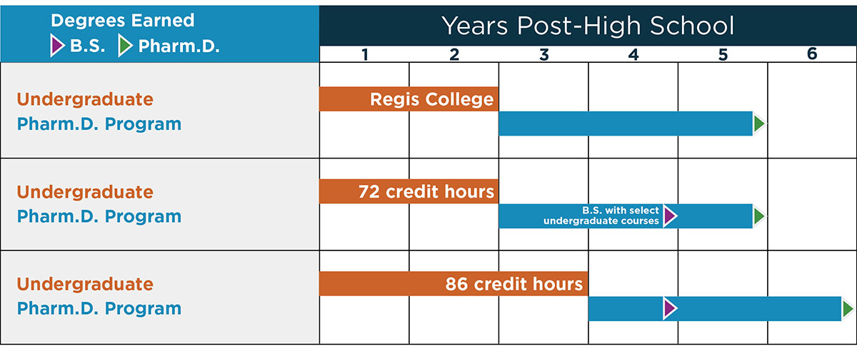 Bar chart depicting the following information:  Path 1: Undergraduate takes 2 years, PharmD program takes 3 years with the PharmD degree earned 5 years after beginning studies  Path 2: A 72 credit hour undergraduate program takes 2 years, PharmD program takes 3 years and the BS in Pharmacy Foundations can be pursued in tandem with the PharmD, with the BS degree earned after 3.75 years. The PharmD degree is still earned 5 years after beginning studies.  Path 3: An 86 credit hour undergraduate program takes 3 years, PharmD program takes 3 years, with the BS degree earned after 3.75 years. The PharmD degree is earned 6 years after beginning studies.