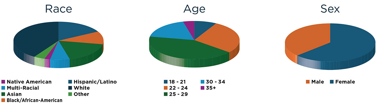 3 Pie Charts showing the following data: First Chart - Race 2% Native American 17% Asian 11% Black/African American 18% Hispanic/Latino 7% Multi-Racial 41% White 4% Other, Second Chart -  Age 8% 18-24 28% 22-24 42% 25-29 18% 30-34 4% 35+, Chart 3 - Sex about 30% male, 70% female