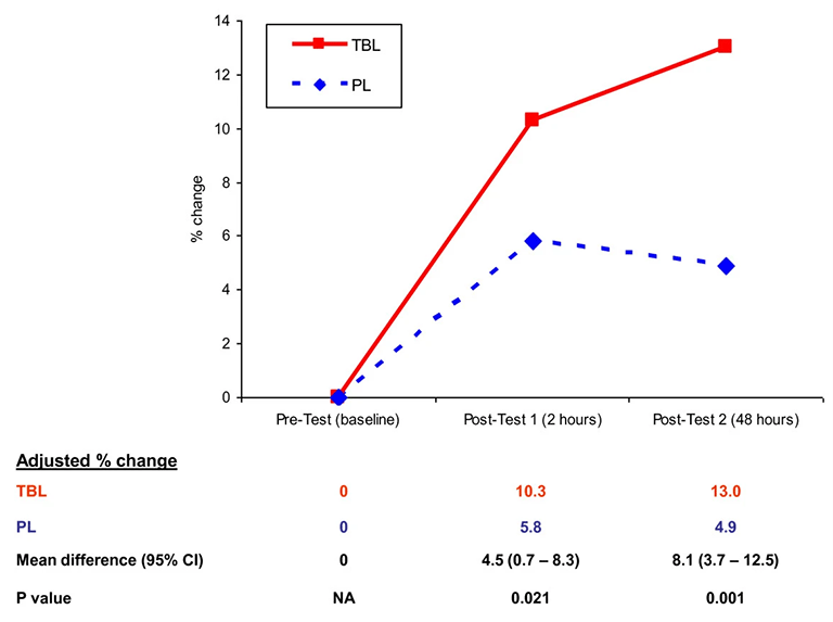 Line graph depicting the following data: Mean percentage change in test scores was the same at baseline but increased at a faster rate with a greater overall level of achievement for students who participated in TBL versus the control group.