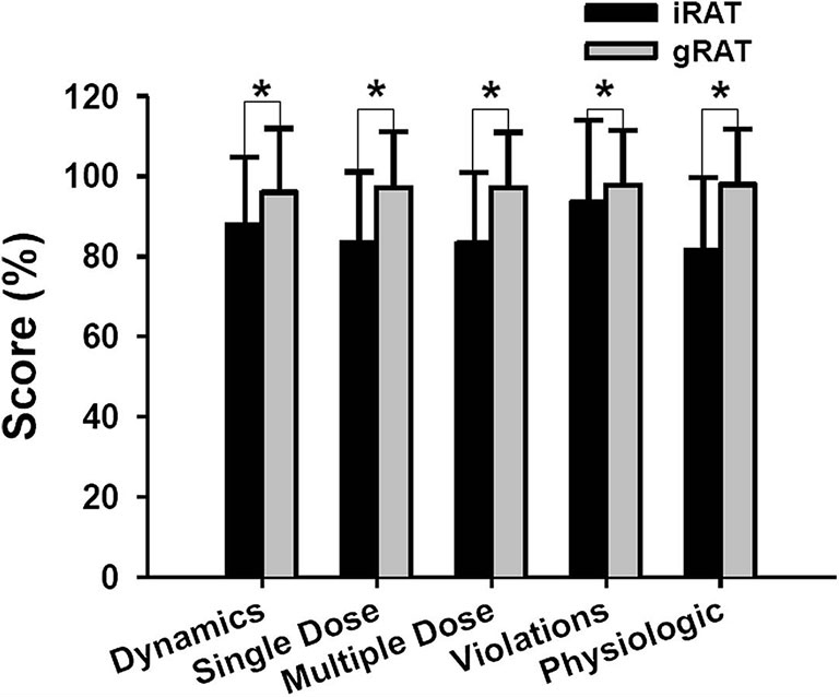 bar chart depicting the following data: For each of the represented modules, Dynamics, Single Dose, Multiple Dose, Violations, Physiologic, there was a visible improvement in scores on the iRAT and gRAT.