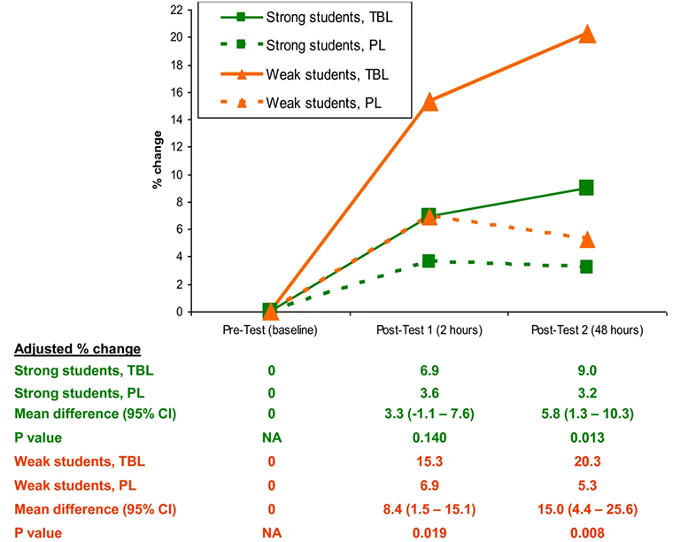 Line graph depicting the following data: the adjusted mean percentage change in Mean percentage test scores was the same at baseline but increased at a faster rate with a greater overall level of achievement for students who participated in TBL versus the control group. “Weak” students in particular experienced significant gains.