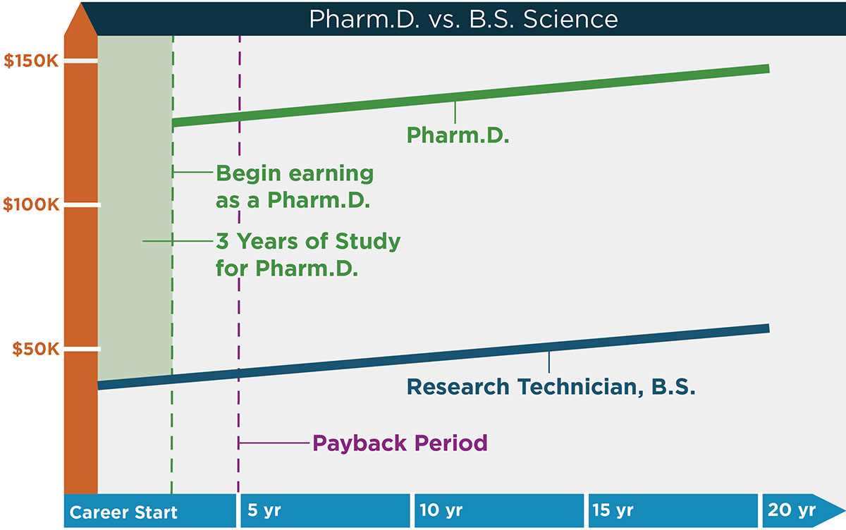 Line chart depicting the fact that PharmDs make annual salaries in the mid-$120,000 while Research Technicians with a BS make about $40,000 annually. The payback period for both degrees is at about the 2-year mark